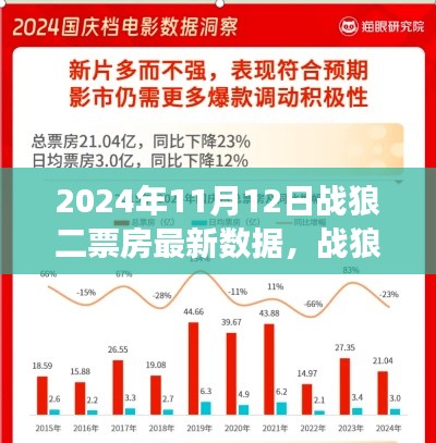 戰(zhàn)狼二深度解析，票房數(shù)據(jù)與用戶體驗洞察（2024年11月12日最新數(shù)據(jù)）