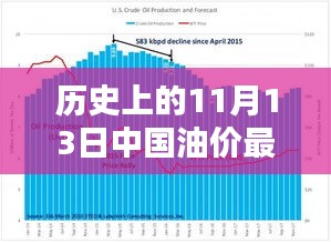 歷史上的11月13日中國油價動態(tài)，最新消息及影響深度分析