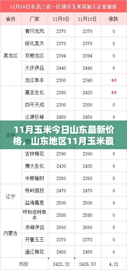 山東地區(qū)最新玉米價(jià)格走勢(shì)及分析影響因素報(bào)告發(fā)布！