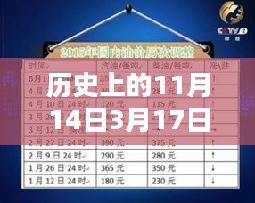 歷史上的油價調(diào)整揭秘，從1月3月油價調(diào)整最新消息看油價背后的故事變遷