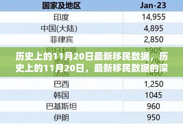 歷史上的11月20日移民數(shù)據(jù)深度解析，最新數(shù)據(jù)揭示新趨勢