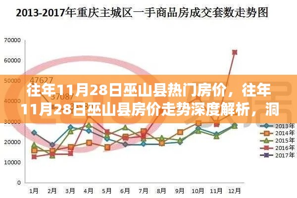 往年11月28日巫山縣房?jī)r(jià)走勢(shì)深度解析，熱門(mén)區(qū)域房?jī)r(jià)變遷洞悉與深度探討