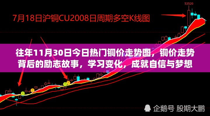 銅價走勢背后的勵志故事，學習變化，成就自信與夢想之路的啟示（銅價走勢圖回顧）