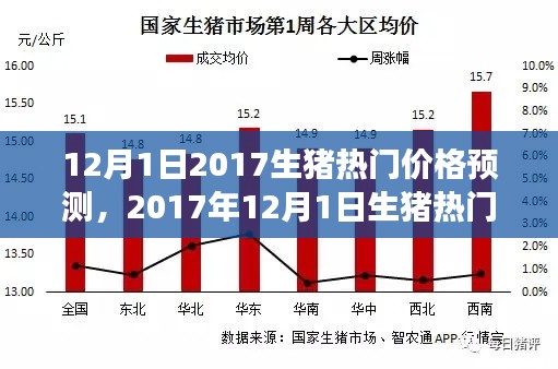 市場(chǎng)風(fēng)云再起，2017年12月1日生豬熱門價(jià)格預(yù)測(cè)分析