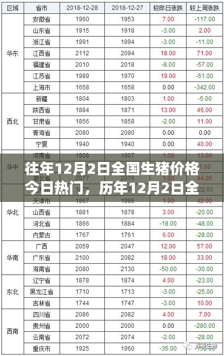 歷年12月2日全國生豬價格回顧與風(fēng)云脈動，時代的印記與市場的今日熱門話題