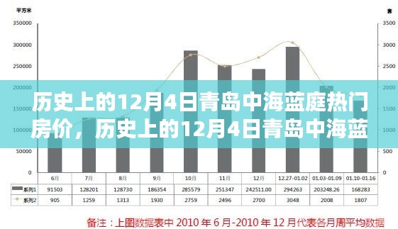 歷史上的12月4日青島中海藍(lán)庭房價(jià)走勢回顧與概覽