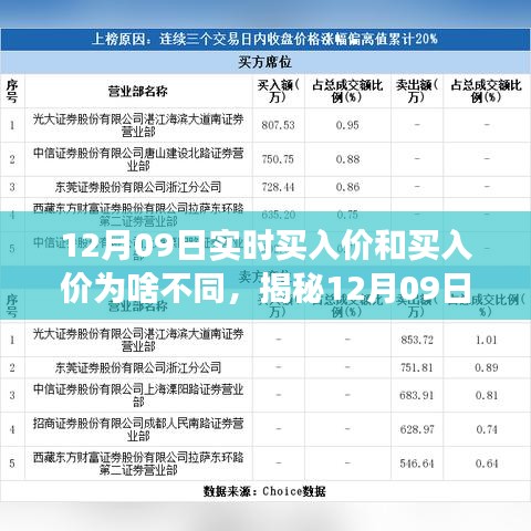 揭秘12月09日股市交易內幕，實時買入價與報價差異之謎探究。