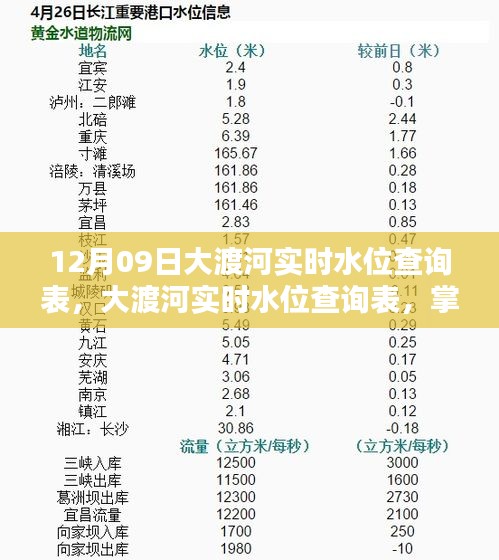 12月09日大渡河實(shí)時(shí)水位查詢表，最新動(dòng)態(tài)掌握，安全無憂