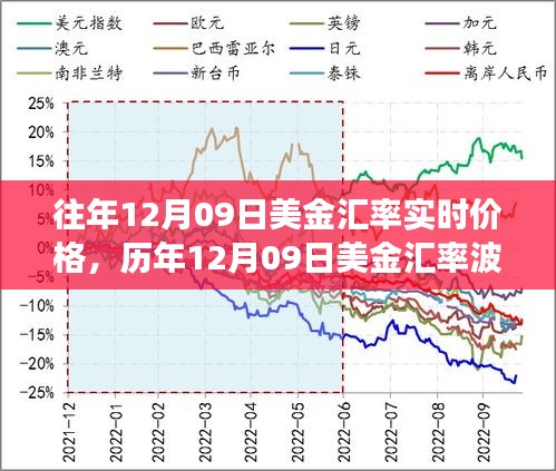 探尋美金匯率背后的故事，歷年12月09日的波動(dòng)與影響分析