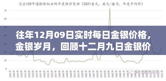 回顧金銀歲月，十二月九日金銀價格的歲月變遷與實時每日價格