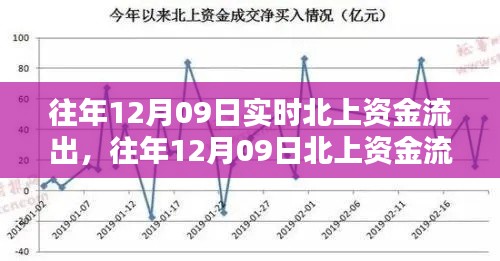 往年12月09日北上資金流出深度解析，流出原因及影響探討