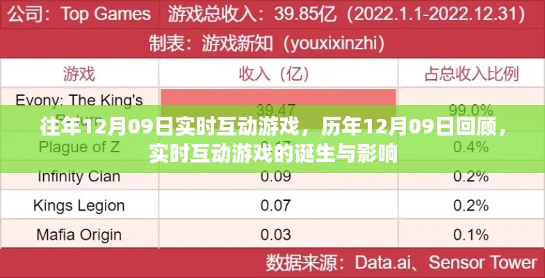 歷年回顧與前瞻，實(shí)時(shí)互動(dòng)游戲的誕生、影響及特殊日期回顧——以12月09日為例