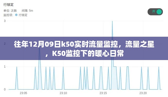 K50實時流量監(jiān)控下的暖心日常，流量之星在行動