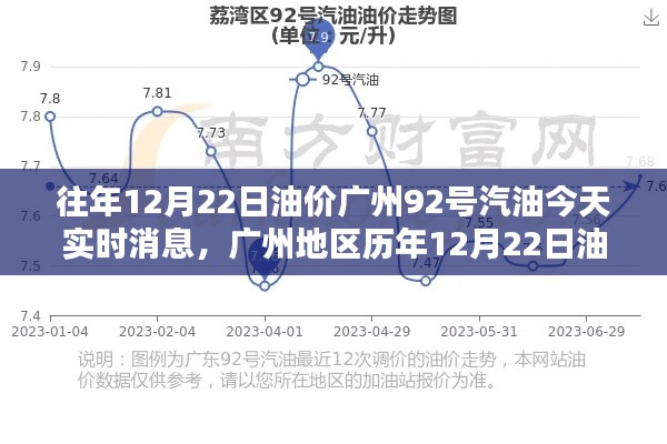 廣州地區(qū)歷年油價(jià)動(dòng)態(tài)解析，今日（12月22日）92號(hào)汽油實(shí)時(shí)消息評(píng)測(cè)報(bào)告