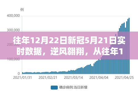 逆風(fēng)翱翔，從往年12月22日至新冠5月21日的實(shí)時數(shù)據(jù)之旅