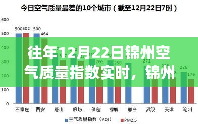 往年12月22日錦州空氣質(zhì)量實(shí)時(shí)觀察，冬日奇遇與友情光影下的空氣質(zhì)量探討