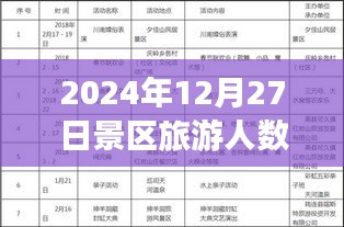 初學者視角，如何創(chuàng)建并實時統(tǒng)計景區(qū)旅游人數(shù)統(tǒng)計表（2024年12月27日數(shù)據(jù)展示）