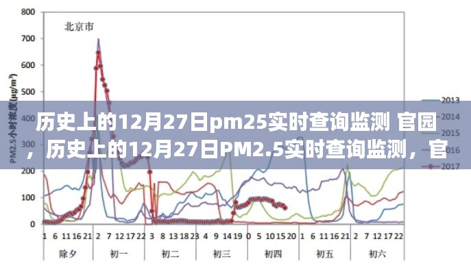 歷史上的12月27日PM2.5實(shí)時查詢監(jiān)測，官園的環(huán)境變遷之旅回顧