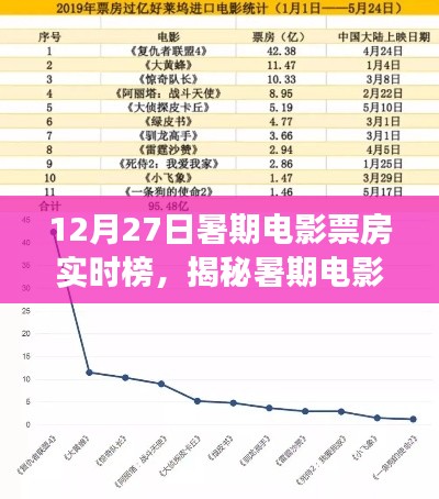 暑期電影市場揭秘，12月27日實時票房榜單三大看點