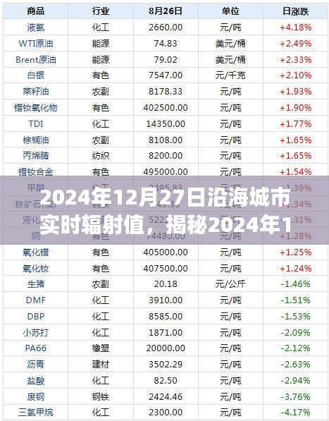 揭秘，2024年12月27日沿海城市輻射值深度解讀與全方位洞察報(bào)告