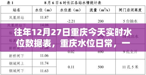 重慶水位實(shí)時(shí)數(shù)據(jù)表，溫馨水上奇遇記的日常記錄