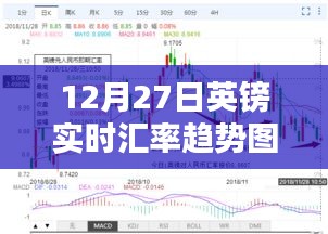 12月27日英鎊匯率動(dòng)態(tài)及趨勢(shì)圖表解析，財(cái)富隨匯率波動(dòng)的深度洞察