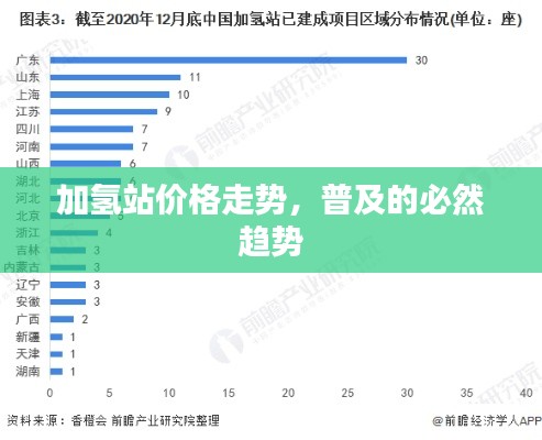 加氫站價格走勢，普及的必然趨勢