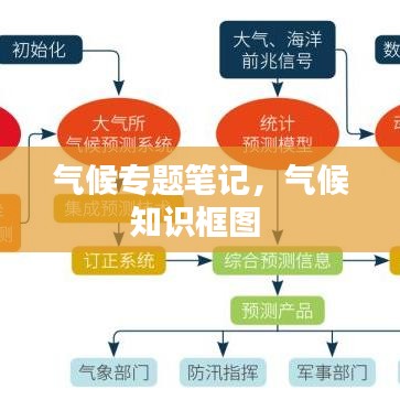 氣候?qū)ｎ}筆記，氣候知識框圖 