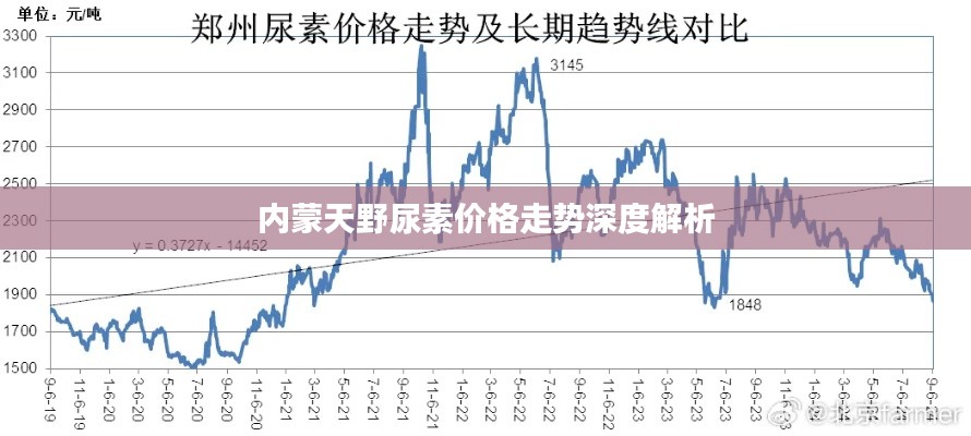 內(nèi)蒙天野尿素價格走勢深度解析