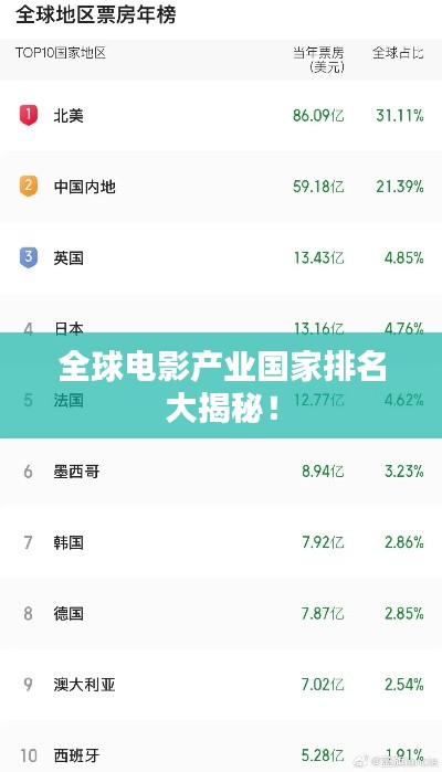全球電影產(chǎn)業(yè)國家排名大揭秘！